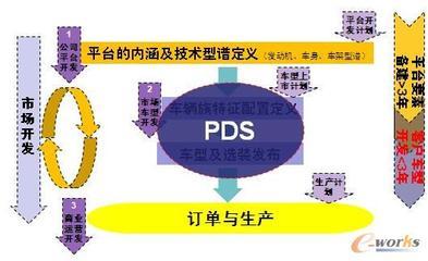 整車(chē)企業(yè)級(jí)產(chǎn)品定義系統(tǒng)(PDS)的構(gòu)建與拓步ERP解決方案